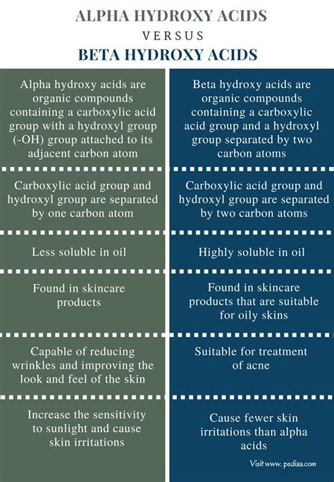 Alpha and Beta Hydroxy Acids: Benefits, Risks, and  .